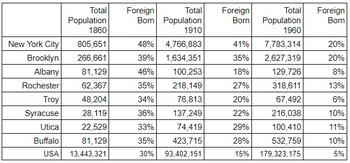 Foreign-Born Population by NYS City