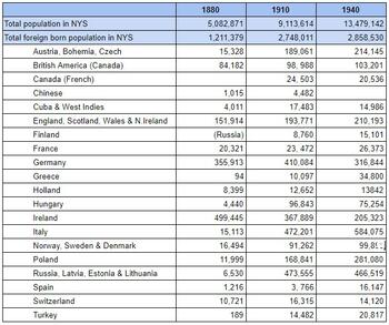 Total foreign-born population in NYS