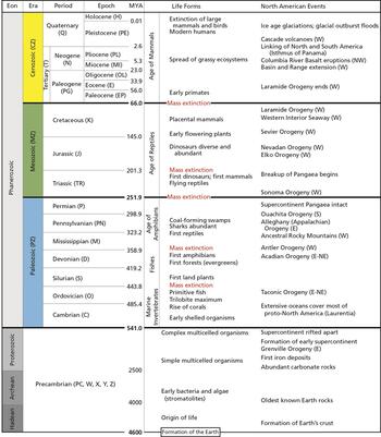 National Park Service, Geologic Time Scale